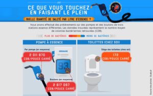 Combien de colonies bactériennes y a-t-il à la pompe à essence? Beaucoup!