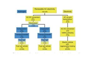 L’hydrogène plus polluant que la batterie?